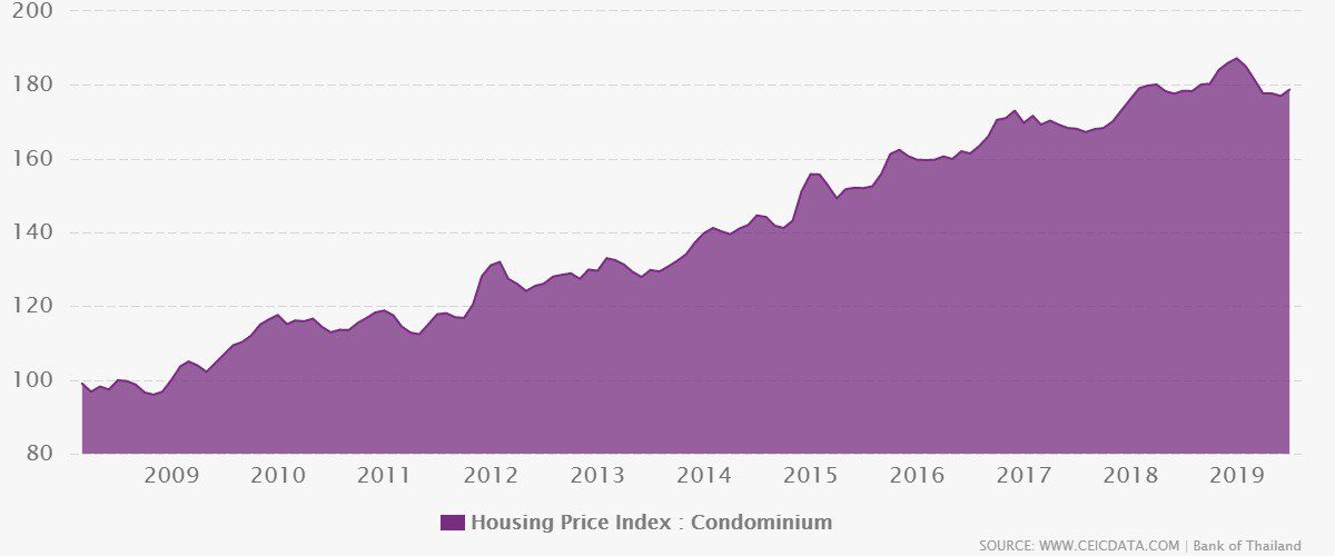 Housing Price Index for Condos in Thailand