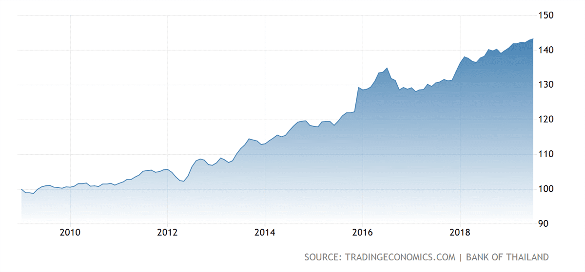 Thailand House Index | Rise Of Property Prices In Thailand